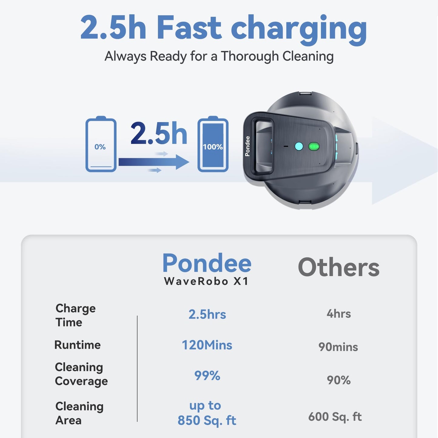 Pondee X1 Robotic Pool Vacuum, Cordless Pool Cleaner with 120 Mins Runtime, Auto-Parking, 2.5h Fast Charging, Ideal for Above Ground Pool and Flat-Bottom Inground Pools up to 850 sq.ft